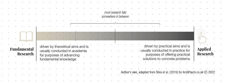 author's own adapted from Silva et al. (2015) showing the fundamental to applied research continuum and the different drivers in academia and practice.