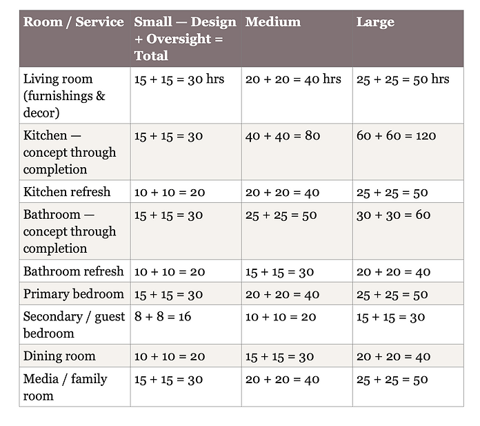 Per Room Time Estimates.png