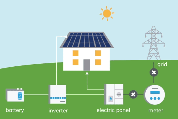 How solar works animation