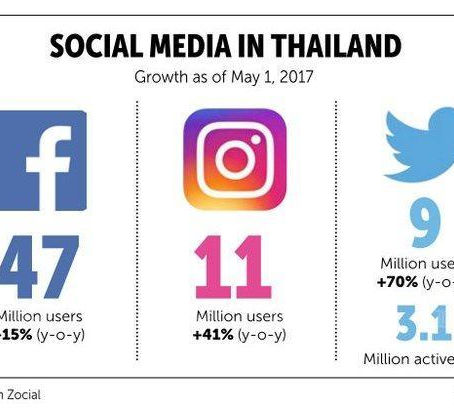 La Thaïlande dans le top 10 mondial des réseaux sociaux