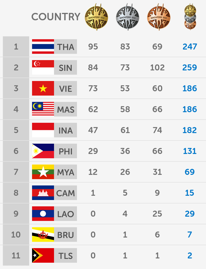 28th SEA Games final medal tally.png