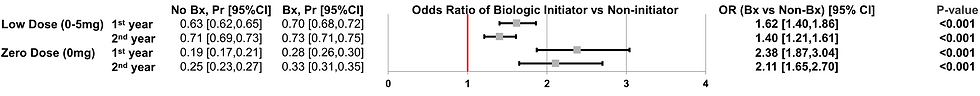 Figure 1. Association of biologic initiation on daily total OCS in the first and second year among patients with severe asthma for low dose and zero dose outcome. Abbreviations: Bx = biologic; CI = confidence interval; OR = odds ratio; Pr = probability.