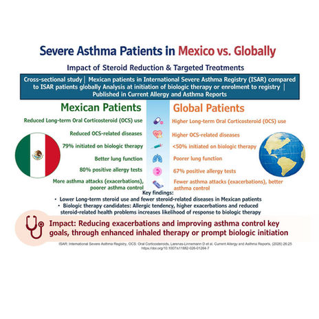 Mexico vs Global Severe Asthma Study Shows Steroid Reduction Benefits and Need for Targeted Treatments