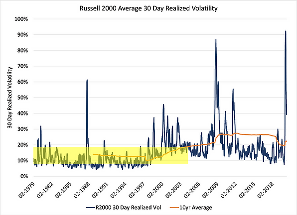 7.R2000 30 Day Realized Vol.png