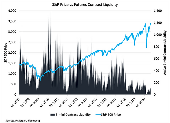 5. S&P Price v Futures Liquidity.png