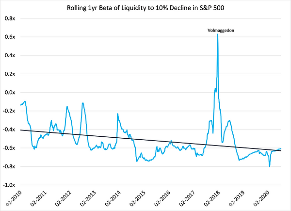10. Liquidity SPX Decline Beta.png
