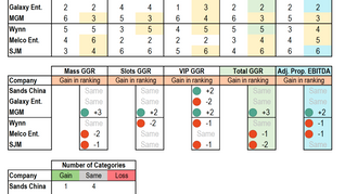 Macao Business: MGM emerges as Q1 runaway winner in Sands-led ranking – Gaming consultant