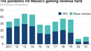 Nikkei Asia: Macao gambling revenue plummets as COVID leaves tables empty