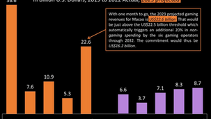 On pace to reach the US$22.5 billion non-gaming threshold in 2023