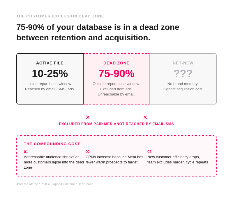 Customer exclusion dead zone infographic