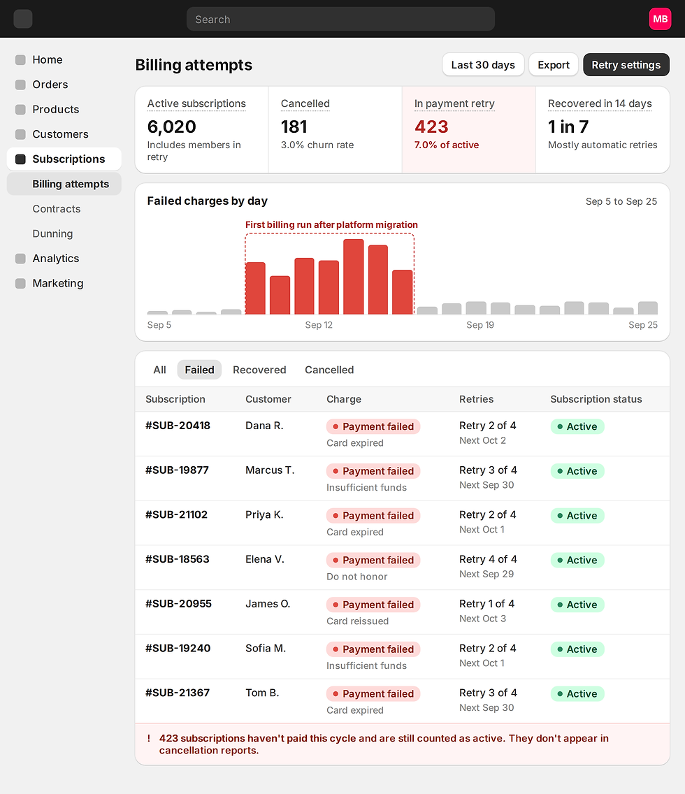 Subscription admin screen showing 423 subscriptions in payment retry, 7% of the active base, still marked Active, next to a 3% cancellation rate and a spike in failed charges after a platform migration.