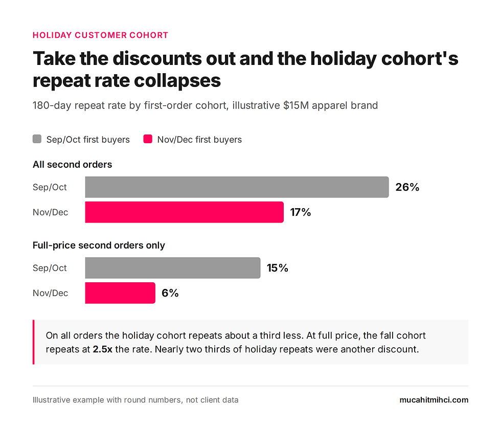 180-day repeat rate by first-order cohort in an illustrative apparel brand. On all second orders, Sep/Oct first buyers repeat at 26% and Nov/Dec at 17%. On full-price second orders only, 15% versus 6%.