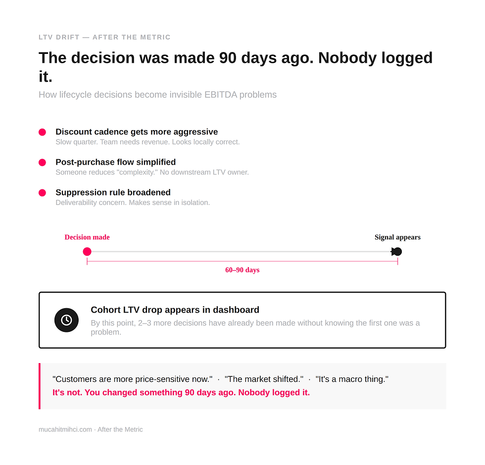 Timeline showing lifecycle decisions and 60-90 day lag to LTV drop