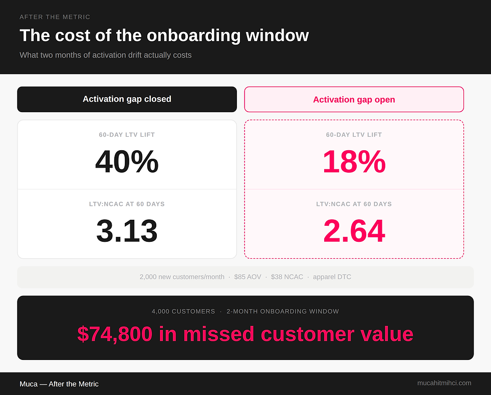 Onboarding window cost comparison, activation gap open vs closed