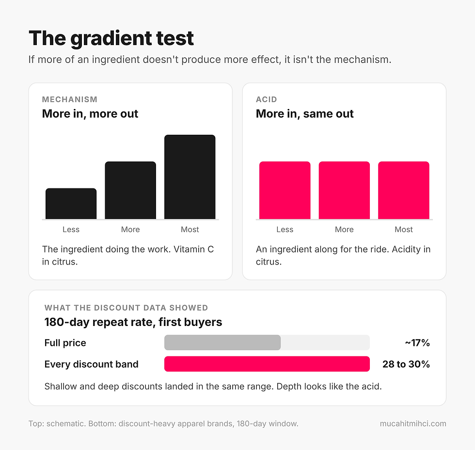Two bar charts comparing an ingredient that drives results, rising with dose, to one that stays flat, above real data showing full-price first buyers repeating at about 17% within 180 days and every discount band at 28 to 30%.