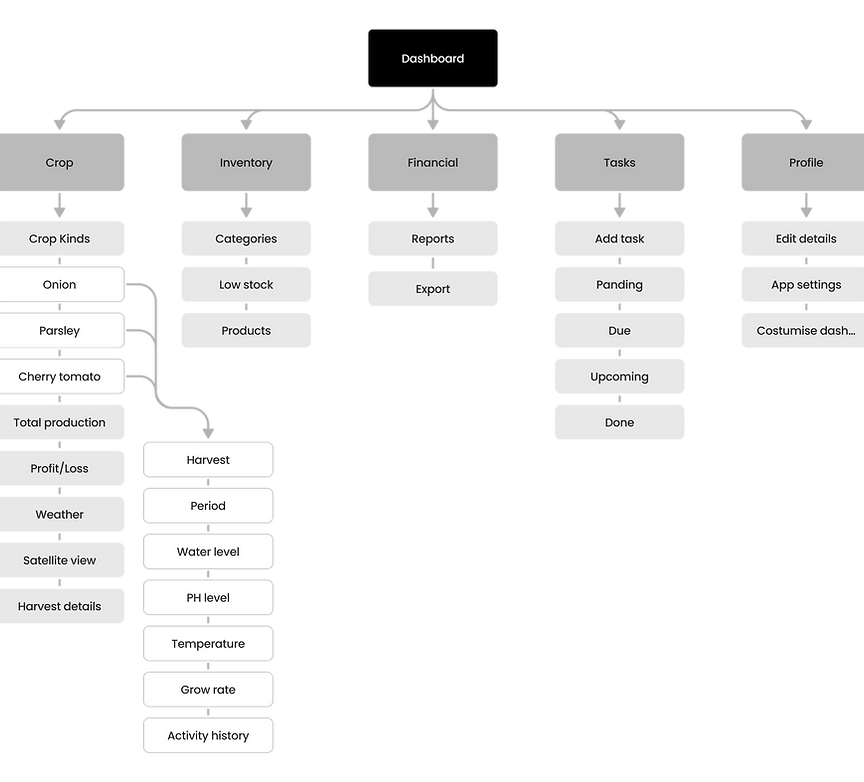 agrotech Information architecture