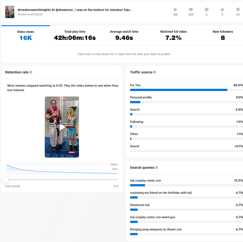 TikTok Content Performance