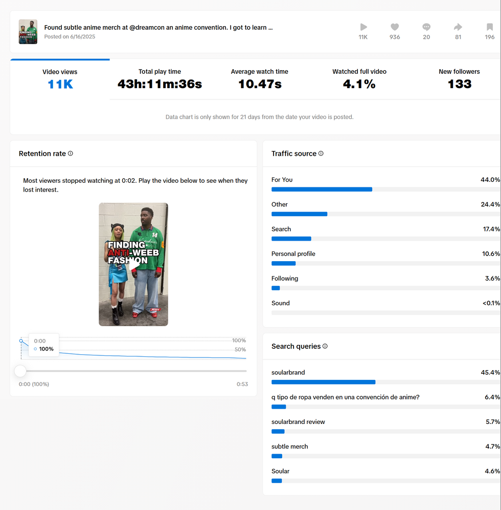 TikTok Content Performance