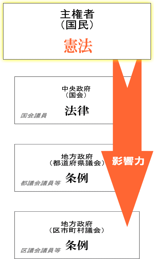 憲法が絶対法規