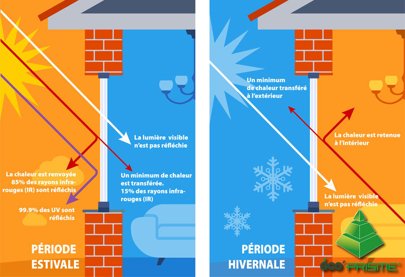 Source : Éco' Prisme