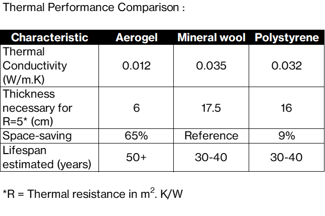 Thermal conductivity comparison: aerogel is unbeatable.