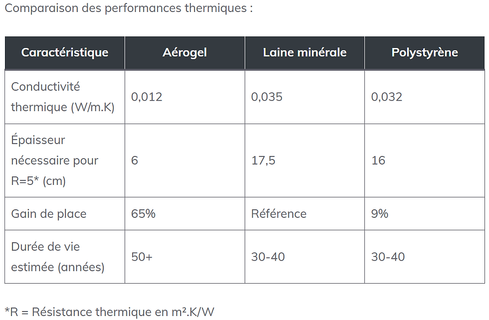 Comparaison de conductivité thermique : l’aérogel est imbattable.