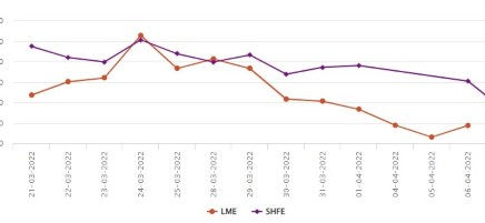 LME aluminium on rise again settling at US$3443.50/t, SHFE gains 2% closing at US$3481/t