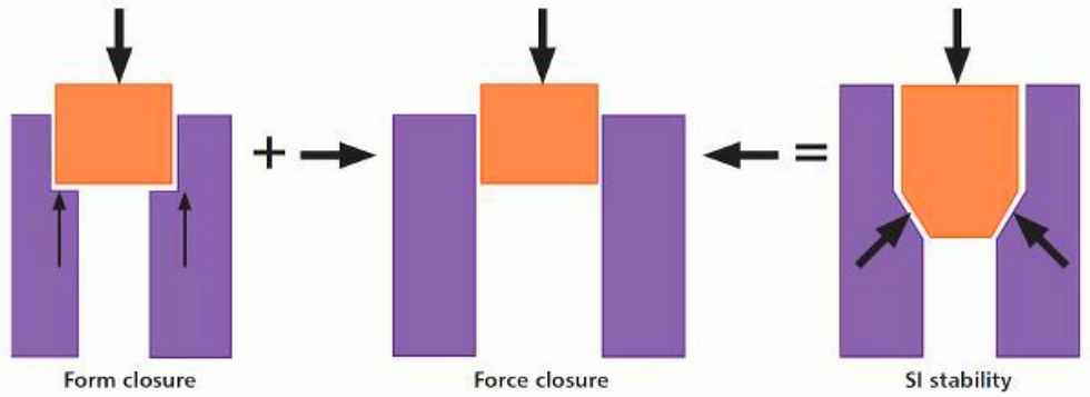 Form closure and force closure are integrated for an optimal SI stability