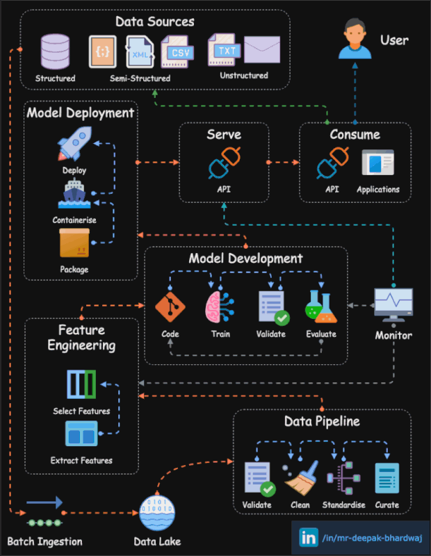 1689917480598-Data-Engineering-MLOps.gif