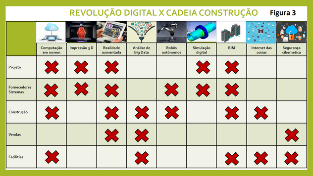 O impacto da tecnologias digitais na cadeia da construção