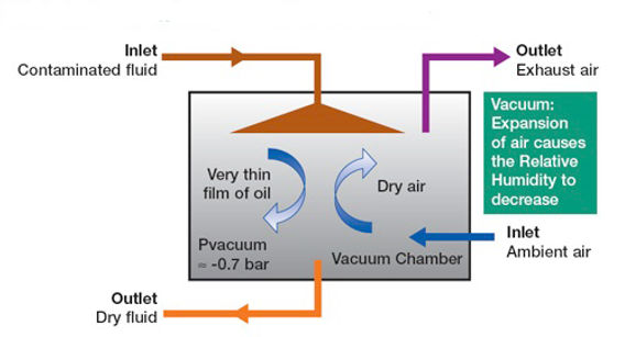 Vacuum Dehydrator Diagram