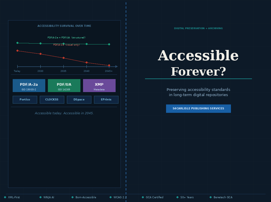 Archival Challenges: Preserving Accessibility Standards in Long-Term Digital Repositories