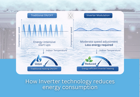 How Inverter Modulation Truly Reduces Energy Consumption in Heating