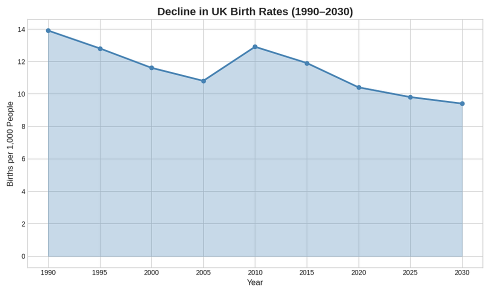 Decline in UK Birth Rates - Office of National Statistics