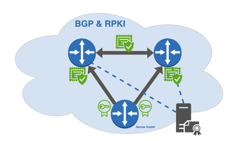 BGP Routing mit RPKI