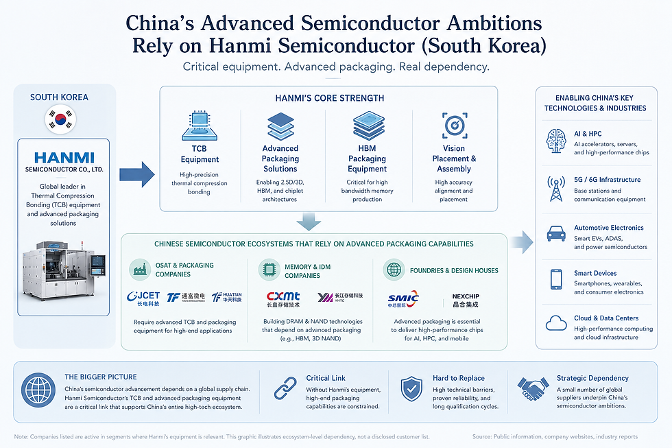 Infographic on China’s semiconductor dependency on South Korea’s Hanmi, linking TCB and packaging to Chinese chip sectors.