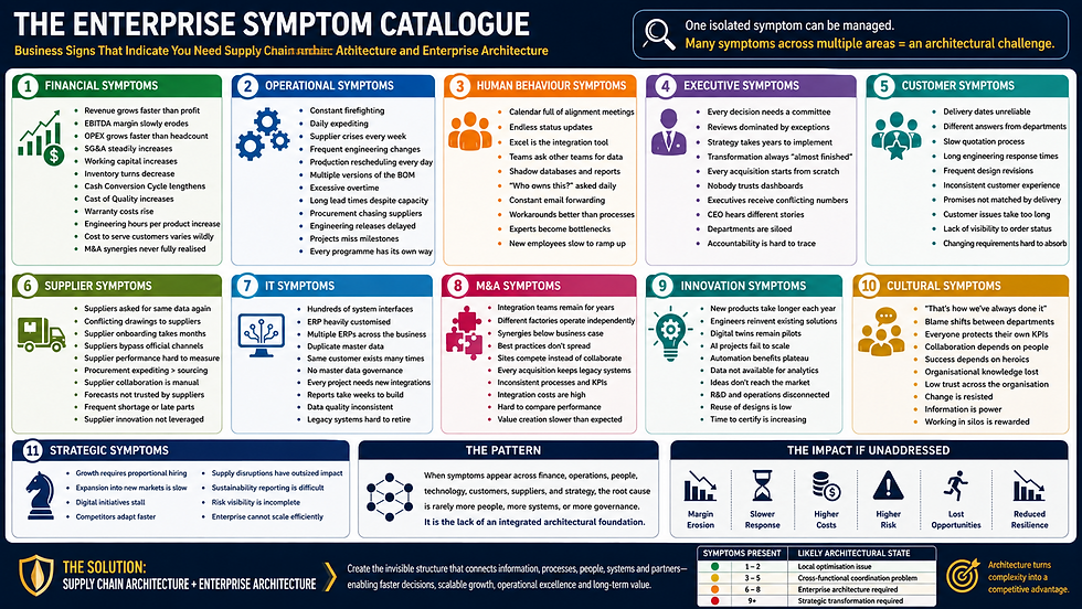 individual symptoms seen by an executive, in different departments