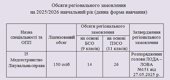 обсяги регіонального замовлення навчання бюджет Україна.png