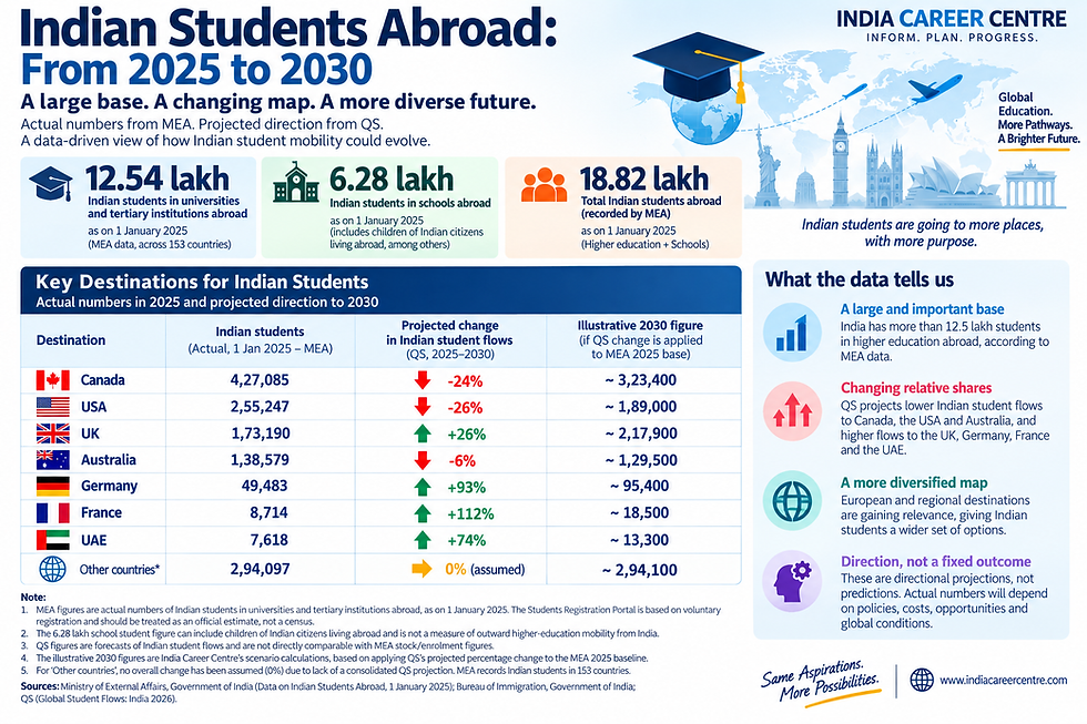 Actual Number of Indian Students as per MEA as on 1st Jan 2025 and Projected Growth/Degrowth based QS Projections.