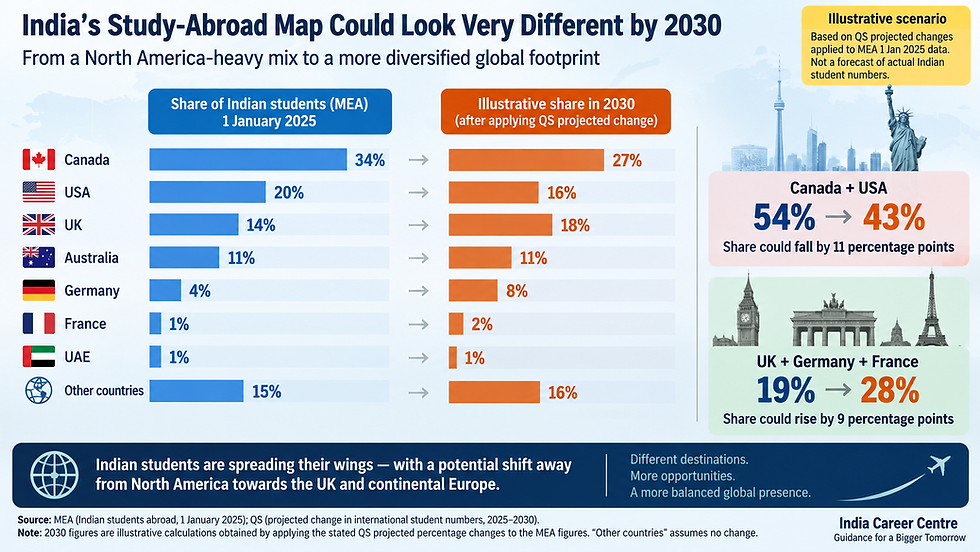 India's Study-Abroad Map May look very different in 2030