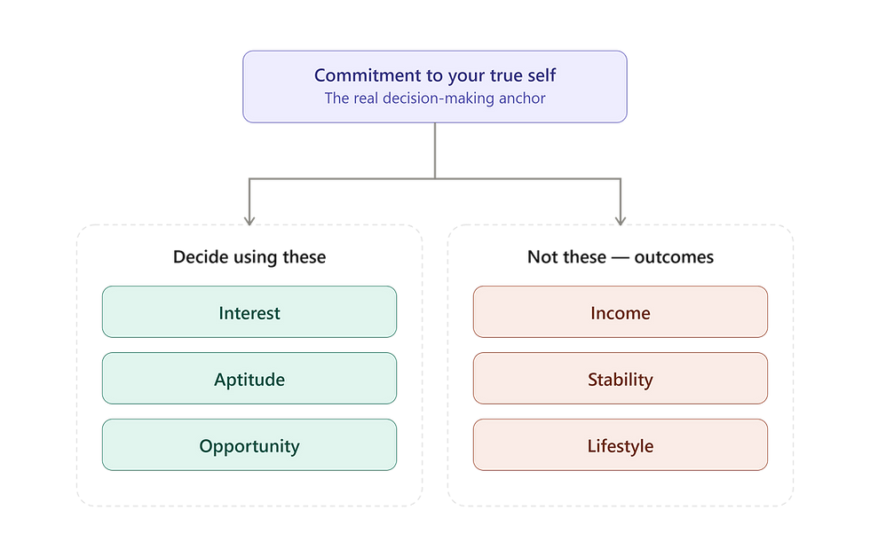 Important Factors in Career Choice Vs Outcomes