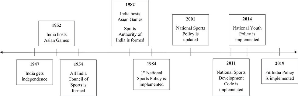 Clarke, J., & Mondal, S. (2022). Sport policy in India. International Journal of Sport Policy and Politics, 14(4), 729–741. https://doi.org/10.1080/19406940.2022.2127838