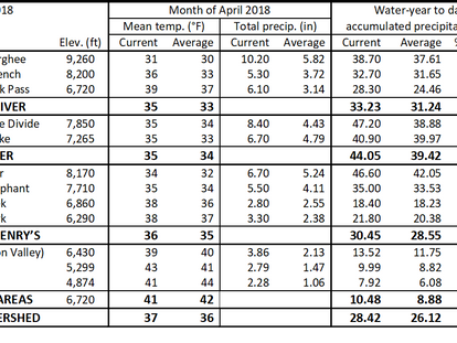 Streamflow and Reservoir Predictions for Summer 2018