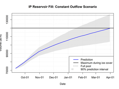 Winter Flow Shows Increasing Trend