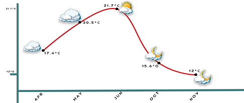 weather of mussoorie for wedding