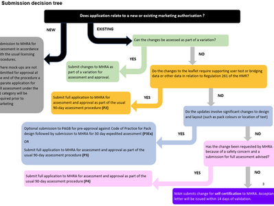UK MHRA Guidance: Medicines Packaging, Labelling, Patient Information Leaflets and Guidance on How to Submit Changes to Labels & PILs as a Self-Certification