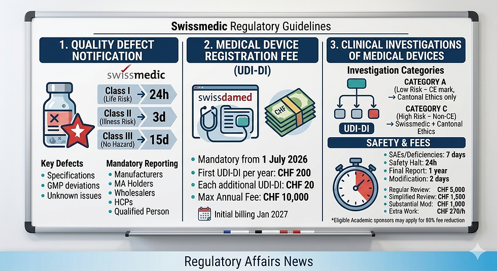 Swissmedic Guidance: Quality Defect Reporting, Medical Device Registration Fees, and Clinical Investigations with Medical Devices