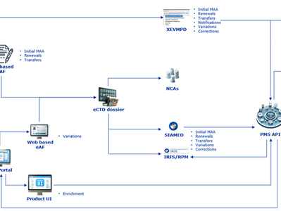 EMA Guidance: Electronic Submission of Medicinal Product Data under IDMP (Chapter 3 Explained)