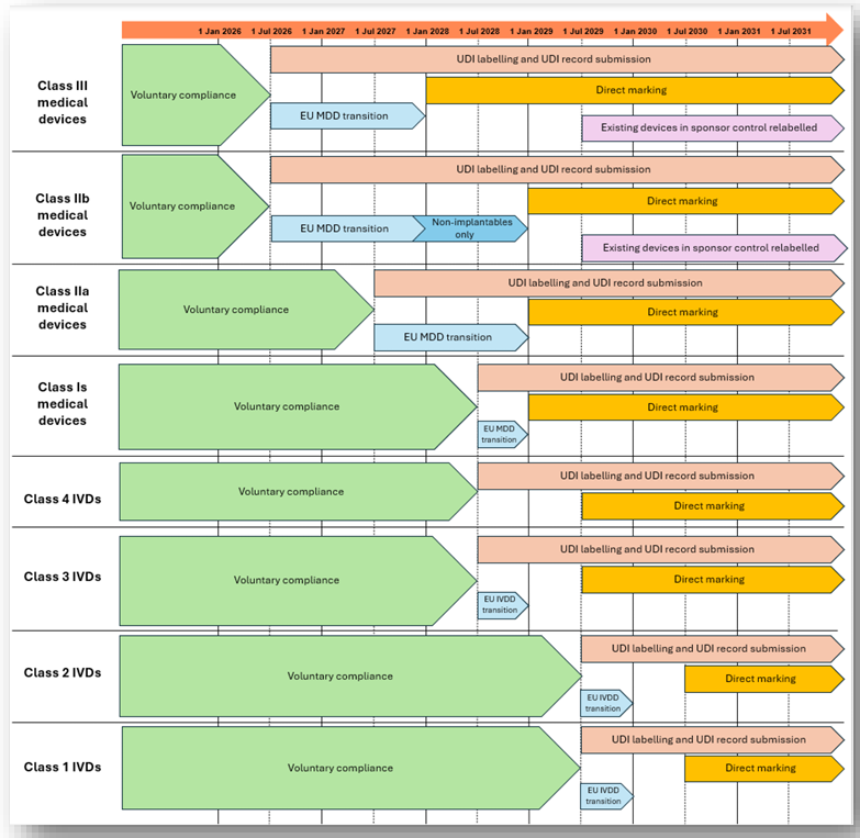 TGA Med. Dev Guidance: Unique Device Identification (UDI) Compliance for Medical Devices in Australia