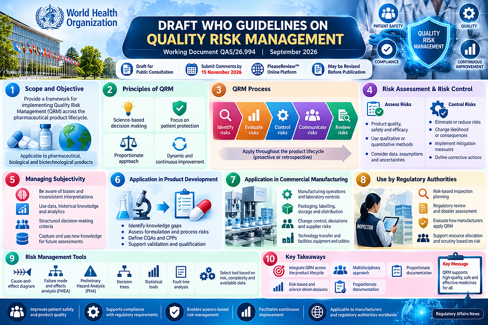 WHO Draft Guidelines on Quality Risk Management: A Lifecycle Approach to Pharmaceutical Quality and Patient Safety